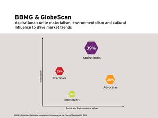 BBMG & GlobeScan 
Aspirationals unite materialism, environmentalism and cultural 
influence to drive market trends 
Materialism 
Social and Environmental Values 
25% 
20% 
39% 
16% 
Practicals 
Aspirationals 
Advocates 
Indifferents 
BBMG & GlobeScan: Rethinking Consumption: Consumers and the Future of Sustainability 2014 
 