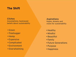 Cliches 
Assumptions, hackneyed 
beliefs about sustainability 
• Green 
• Treehugger 
• Hemp 
• Expensive 
• Complicated 
• Environment 
• Overwhelming 
Aspirations 
Hopes, dreams and 
vision for sustainability 
• Healthy 
• Mindful 
• Beautiful 
• Family 
• Future Generations 
• Purpose 
• Happiness 
The Shift 
 
