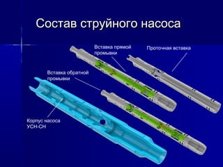Состав ссттррууййннооггоо ннаассооссаа 
Корпус насоса 
УСН-СН 
Вставка прямой Проточная вставка 
промывки 
Вставка обратной 
промывки 
 