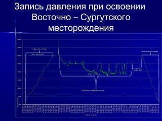 Запись давления при освоении 
Восточно – Сургутского 
месторождения 
 