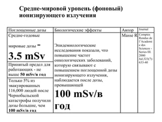 Поглощенные дозы Биологические эффекты Автор Journal 
Средне-годовые 
мировые дозы - 
Эпидемиологические 
3.5 mSv 
исследования показали, что 
повышение частот 
онкологических заболеваний, 
Принятый предел для 
которую связывают с 
работающих - не 
повышением поглощенной дозы 
выше 50 mSv/в год 
ионизирующего излучения, 
Только 5% из 
наблюдается после дозы, 
эвакуированных 
превышающей 
116,000 людей после 
Чернобыльской 
100 mSv/в 
катастрофы получили 
дозы большие, чем 
год 
100 mSv/в год 
Masse R. Comptes 
Rendus de 
l’Academi 
e des 
Sciences - 
Series III. 
2000 
Jul;323(7): 
633-40 
Средне-мировой уровень (фоновый) 
ионизирующего излучения 
 