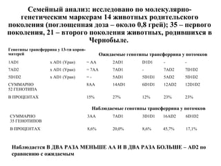 Семейный анализ: исследовано по молекулярно- 
генетическим маркерам 14 животных родительского 
поколения (поглощенная доза – около 0,8 грей); 35 – первого 
поколения, 21 – второго поколения животных, родившихся в 
Чернобыле. 
Генотипы трансферрина у 13-ти коров- 
матерей Ожидаемые генотипы трансферрина у потомков 
1AD1 х AD1 (Уран) = AA 2AD1 D1D1 - - 
7AD2 х AD1 (Уран) = 7AA 7AD1 - 7AD2 7D1D2 
5D1D2 х AD1 (Уран) = - 5AD1 5D1D1 5AD2 5D1D2 
СУММАРНО 
52 ГЕНОТИПА 
8AA 14AD1 6D1D1 12AD2 12D1D2 
В ПРОЦЕНТАХ 15% 27% 12% 23% 23% 
Наблюдаемые генотипы трансферрина у потомков 
СУММАРНО 
35 ГЕНОТИПОВ 
3AA 7AD1 3D1D1 16AD2 6D1D2 
В ПРОЦЕНТАХ 8,6% 20,0% 8,6% 45,7% 17,1% 
Наблюдается В ДВА РАЗА МЕНЬШЕ АА И В ДВА РАЗА БОЛЬШЕ – AD2 по 
сравнению с ожидаемым 
 
