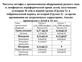 Частоты метафаз с хромосомными аберрациями разного типа 
в лимфоцитах периферической крови детей, получивших 
суммарно 36 мЗв в первой группе (Группа 1)- в 
эмбриональный период, во второй (Группа 2) - за время 
проживания на загрязненных территориях. Анализ 
проводился у детей в 14 лет. 
Типы 
Группа 1 
Группа 2 
хромосомных 
n=8, (1600 метафаз) 
аберраций Частота (%) Частота (%) 
Транслокации 0,37 ± 0,10 0,18± 0,10 
n=8, (1600 метафаз) 
Делеции 1,25± 0,30 0,68± 0,20 
Инверсии 0,31± 0,10 0,12± 0,07 
Дицентрики 0,06± 0,05 0,06± 0,05 
Кольцевые 
0,12± 0,07 0 
хромосомы 
Инсерции 0,31± 0,12 0 
Парные фрагменты 0,06± 0,05 0,18± 0,10 
Одиночные 
фрагменты 
0,12± 0,07 0,06± 0,05 
 