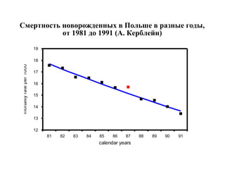 Смертность новорожденных в Польше в разные годы, 
19 
18 
от 1981 до 1991 (А. Керблейн) 
1000 
17 
per 16 
rate 15 
mortality 14 
13 
12 
calendar years 81 82 83 84 85 86 87 88 89 90 91 
 