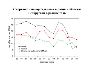 Смертность новорожденных в разных областях 
Беларуссии в разные годы 
18 
16 
1000 
14 
per rate 12 
mortality 10 
Minsk 
8 
Gomel 
Belarus minus Gomel and Minsk 
6 
calendar years 85 86 87 88 89 90 91 92 93 94 95 96 97 98 
 