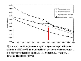 Западные страны 
Восточные страны 
Прогноз (для востока) 
Центральные страны 
Доля мертворожденных в трех группах европейских 
стран в 1980-1990 гг и линейная регрессионная модель 
по статистическим данным H. Scherb, E. Weigelt, I. 
Bruske-Hohlfeld (1999) 
 