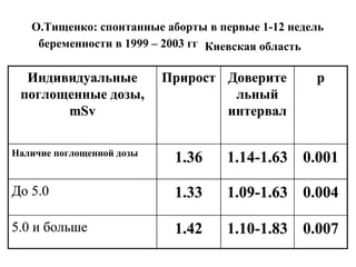 О.Тищенко: спонтанные аборты в первые 1-12 недель 
беременности в 1999 – 2003 гг Киевская область 
Доверите p 
льный 
интервал 
Индивидуальные Прирост 
поглощенные дозы, 
1.36 1.14-1.63 0.001 
mSv 
Наличие поглощенной дозы До 5.0 1.33 1.09-1.63 0.004 
5.0 и больше 1.42 1.10-1.83 0.007 
 