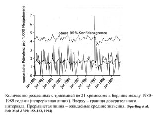 Количество рожденных с трисомией по 21 хромосоме в Берлине между 1980– 
1989 годами (непрерывная линия). Вверху – граница доверительного 
интервала. Прерывистая линия – ожидаемые средние значения. (Sperling et al. 
Brit Med J 309: 158-162, 1994) 
 