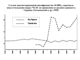 Случаи диагностированной шизофрении (на 10 000) у персонала 
зоны отчуждения вокруг ЧАЭС по сравнению со средним уровнем в 
Украине (Логановский и др., 1999) 
 