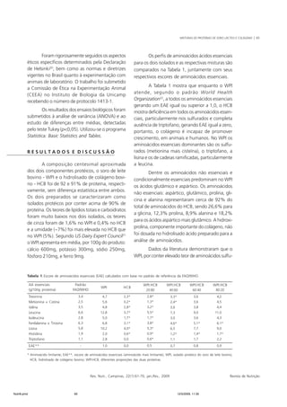MISTURAS DE PROTEÍNAS DE SORO LÁCTEO E COLÁGENO | 65 
Foram rigorosamente seguidos os aspectos 
éticos específicos determinados pela Declaração 
de Helsinki20, bem como as normas e diretrizes 
vigentes no Brasil quanto à experimentação com 
animais de laboratório. O trabalho foi submetido 
a Comissão de Ética na Experimentação Animal 
(CEEA) no Instituto de Biologia da Unicamp 
recebendo o número de protocolo 1413-1. 
Os resultados dos ensaios biológicos foram 
submetidos à análise de variância (ANOVA) e ao 
estudo de diferenças entre médias, detectadas 
pelo teste Tukey (p<0,05). Utilizou-se o programa 
Statistica: Basic Statistics and Tables. 
R E S U L T A D O S E D I S C U S S Ã O 
A composição centesimal aproximada 
dos dois componentes protéicos, o soro de leite 
bovino - WPI e o hidrolisado de colágeno bovi-no 
- HCB foi de 92 e 91% de proteína, respecti-vamente, 
sem diferença estatística entre ambos. 
Os dois preparados se caracterizaram como 
isolados protéicos por conter acima de 90% de 
proteína. Os teores de lipídios totais e carboidratos 
foram muito baixos nos dois isolados, os teores 
de cinza foram de 1,6% no WPI e 0,4% no HCB 
e a umidade (~7%) foi mais elevada no HCB que 
no WPI (5%). Segundo US Dairy Expert Council21 
o WPI apresenta em média, por 100g do produto: 
cálcio 600mg, potássio 300mg, sódio 250mg, 
fósforo 210mg, e ferro 9mg. 
Os perfis de aminoácidos ácidos essenciais 
para os dois isolados e as respectivas misturas são 
comparados na Tabela 1, juntamente com seus 
respectivos escores de aminoácidos essenciais. 
A Tabela 1 mostra que enquanto o WPI 
atende, segundo o padrão World Health 
Organization22, a todos os aminoácidos essenciais 
gerando um EAE igual ou superior a 1,0, o HCB 
mostra deficiência em todos os aminoácidos essen-ciais, 
particularmente nos sulfurados e completa 
ausência de triptofano, gerando EAE igual a zero, 
portanto, o colágeno é incapaz de promover 
crescimento, em animais e humanos. No WPI os 
aminoácidos essenciais dominantes são os sulfu-rados 
(metionina mais cisteína), o triptofano, a 
lisina e os de cadeias ramificadas, particularmente 
a leucina. 
Dentre os aminoácidos não essenciais e 
condicionalmente essenciais predominam no WPI 
os ácidos glutâmico e aspártico. Os aminoácidos 
não essenciais: aspártico, glutâmico, prolina, gli-cina 
e alanina representaram cerca de 92% do 
total de aminoácidos do HCB, sendo 26,6% para 
a glicina, 12,3% prolina, 8,9% alanina e 18,2% 
para os ácidos aspártico mais glutâmico. A hidroxi-prolina, 
componente importante do colágeno, não 
foi dosada no hidrolisado ácido preparado para a 
análise de aminoácidos. 
Dados da literatura demonstraram que o 
WPI, por conter elevado teor de aminoácidos sulfu- 
Tabela 1. Escore de aminoácidos essenciais (EAE) calculados com base no padrão de referência da FAO/WHO. 
Rev. Nutr., Campinas, 22(1):61-70, jan./fev., 2009 Revista de Nutrição 
Treonina 
Metionina + Cistina 
Valina 
Leucina 
Isoleucina 
Fenilalanina + Tirosina 
Lisina 
Histidina 
Triptofano 
EAE** 
3,4 
2,5 
3,5 
6,6 
2,8 
6,3 
5,8 
1,9 
1,1 
- 
04,7 
05,6 
04,8 
12,8 
05,0 
06,8 
10,2 
02,0 
02,8 
01,0 
2,3* 
0,2* 
2,8* 
3,7* 
1,7* 
3,1* 
4,0* 
0,6* 
0,0* 
0,0* 
AA essenciais 
(g/100g proteína) 
Padrão 
FAO/WHO 
WPI HCB 
2,8* 
1,3* 
3,2* 
5,5* 
1,7* 
3,8* 
5,3* 
0,9* 
0,6* 
0,5* 
3,3* 
2,4* 
3,6* 
7,3* 
3,0* 
4,6* 
6,5* 
1,2* 
1,1* 
0,7* 
3,6* 
3,6* 
3,8* 
9,0* 
3,6* 
5,1* 
7,7* 
1,4* 
1,7* 
0,8* 
04,20* 
34,50* 
24,48* 
11,08* 
04,33* 
06,1*0 
9,0* 
01,7*0 
02,26* 
00,9*0 
WPI:HCB 
20:80 
WPI:HCB 
40:60 
WPI:HCB 
60:40 
WPI:HCB 
80:20 
* Aminoácido limitante; EAE**, escore de aminoácidos essenciais (aminoácido mais limitante); WPI, isolado protéico do soro de leite bovino; 
HCB, hidrolisado de colágeno bovino; WPI:HCB, diferentes proporções das duas proteínas. 
Nutri6.pmd 65 12/5/2009, 11:30 
 