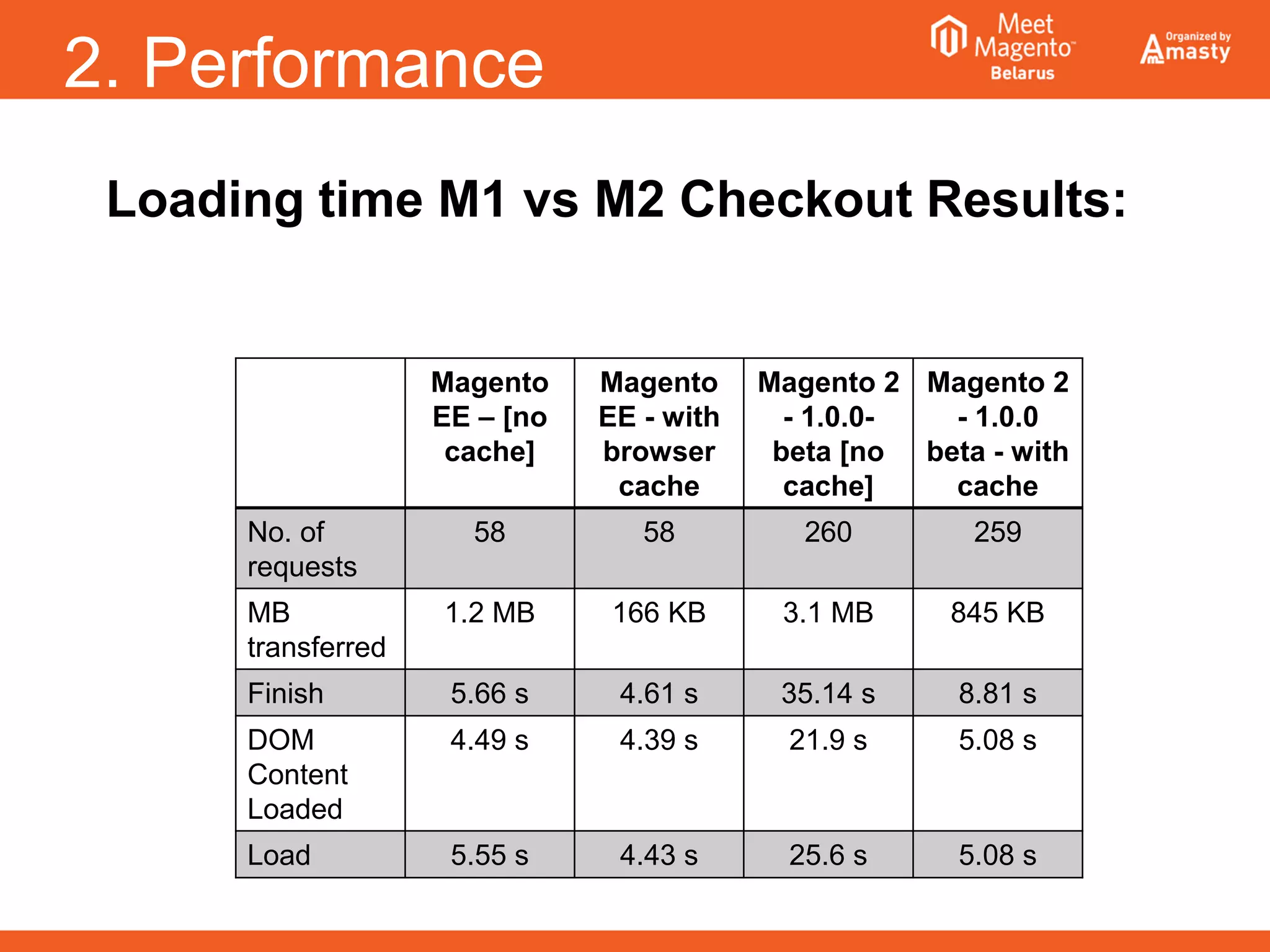 2. Performance
Loading time M1 vs M2 Checkout Results:
Magento
EE – [no
cache]
Magento
EE - with
browser
cache
Magento 2
- 1.0.0-
beta [no
cache]
Magento 2
- 1.0.0
beta - with
cache
No. of
requests
58 58 260 259
MB
transferred
1.2 MB 166 KB 3.1 MB 845 KB
Finish 5.66 s 4.61 s 35.14 s 8.81 s
DOM
Content
Loaded
4.49 s 4.39 s 21.9 s 5.08 s
Load 5.55 s 4.43 s 25.6 s 5.08 s
 