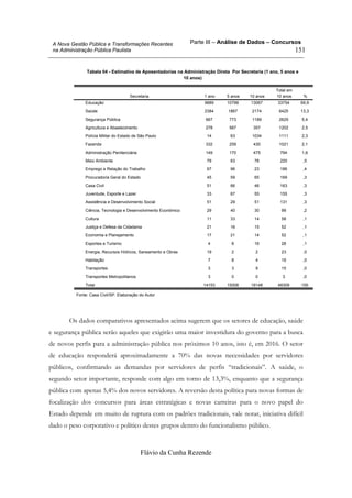 Parte III – Análise de Dados – Concursos
Flávio da Cunha Rezende
151
A Nova Gestão Pública e Transformações Recentes
na Administração Pública Paulista
Tabela 04 - Estimativa de Aposentadorias na Administração Direta Por Secretaria (1 ano, 5 anos e
10 anos)
Educação 9889 10798 13067 33754 69,9
Saúde 2384 1867 2174 6425 13,3
Segurança Pública 667 773 1189 2629 5,4
Agricultura e Abastecimento 278 567 357 1202 2,5
Polícia Militar do Estado de São Paulo 14 63 1034 1111 2,3
Fazenda 332 259 430 1021 2,1
Administração Penitenciária 149 170 475 794 1,6
Meio Ambiente 79 63 78 220 ,5
Emprego e Relação do Trabalho 67 96 23 186 ,4
Procuradoria Geral do Estado 45 59 65 169 ,3
Casa Civil 51 66 46 163 ,3
Juventude, Esporte e Lazer 33 67 55 155 ,3
Assistência e Desenvolvimento Social 51 29 51 131 ,3
Ciência, Tecnologia e Desenvolvimento Econômico 29 40 30 99 ,2
Cultura 11 33 14 58 ,1
Justiça e Defesa da Cidadania 21 16 15 52 ,1
Economia e Planejamento 17 21 14 52 ,1
Esportes e Turismo 4 8 16 28 ,1
Energia, Recursos Hídricos, Saneamento e Obras 19 2 2 23 ,0
Habitação 7 8 4 19 ,0
Transportes 3 3 9 15 ,0
Transportes Metropolitanos 3 0 0 3 ,0
Total 14153 15008 19148 48309 100
Secretaria 1 ano 5 anos 10 anos
Total em
10 anos %
Fonte: Casa Civil/SP. Elaboração do Autor
Os dados comparativos apresentados acima sugerem que os setores de educação, saúde
e segurança pública serão aqueles que exigirão uma maior investidura do governo para a busca
de novos perfis para a administração pública nos próximos 10 anos, isto é, em 2016. O setor
de educação responderá aproximadamente a 70% das novas necessidades por servidores
públicos, confirmando as demandas por servidores de perfis “tradicionais”. A saúde, o
segundo setor importante, responde com algo em torno de 13,3%, enquanto que a segurança
pública com apenas 5,4% dos novos servidores. A reversão desta política para novas formas de
focalização dos concursos para áreas estratégicas e novas carreiras para o novo papel do
Estado depende em muito de ruptura com os padrões tradicionais, vale notar, iniciativa difícil
dado o peso corporativo e político destes grupos dentro do funcionalismo público.
 