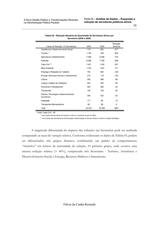 Parte III – Análise de Dados – Expansão e
redução de servidores públicos ativos
Flávio da Cunha Rezende
39
A Nova Gestão Pública e Transformações Recentes
na Administração Pública Paulista
Tabela 02 - Redução Absoluta da Quantidade de Servidores Ativos por
Secretaria (2000 e 2005)
Assistência e Desenvolvimento Social 1.741 824 -917
Turismo * 1.150 346 -804
Agricultura e Abastecimento 7.099 6.396 -703
Fazenda 8.388 7.780 -608
Casa Civil ** 1.431 1.230 -201
Meio Ambiente 1.732 1.561 -171
Emprego e Relações do Trabalho 750 624 -126
Energia, Recursos Hídricos e Saneamento 219 116 -103
Cultura 355 286 -69
Justiça e Defesa da Cidadania 423 370 -53
Economia e Planejamento 300 266 -34
Transportes 130 105 -25
Ciência, Tecnologia e Desenvolvimento
Econômico
346 323 -23
Habitação 111 99 -12
Transportes Metropolitanos 60 58 -2
Total 24.235 20.384 -3851
Casos de Redução (15 Secretarias) 2000 2005
Redução
Absoluta
Fonte: Casa Civil - SP
Inclui Dados das Secretarias de Esporte e Turismo e Juventude (a partir de 2002)*.
Inclui Dados das Secretarias de Administração e Modernização do Serviço Público e Governo e Gestão Estratégica**.
A magnitude diferenciada do impacto das reduções nas Secretarias pode ser analisada
comparando as taxas de variação relativa. Conforme evidenciam os dados da Tabela 03, podem
ser diferenciados três grupos distintos, confirmando um padrão de comportamento
“simétrico” em termos da intensidade da redução. O primeiro grupo, onde ocorreu uma
intensa redução relativa (> 40%), compreende três Secretarias - Turismo, Assistência e
Desenvolvimento Social, e Energia, Recursos Hídricos e Saneamento.
 