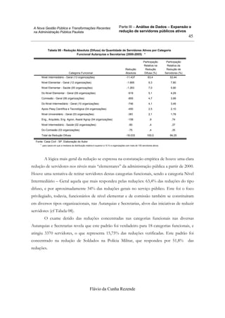 Parte III – Análise de Dados – Expansão e
redução de servidores públicos ativos
Flávio da Cunha Rezende
45
A Nova Gestão Pública e Transformações Recentes
na Administração Pública Paulista
Tabela 08 - Redução Absoluta (Difusa) da Quantidade de Servidores Ativos por Categoria
Funcional Autarquias e Secretarias (2000-2005) *
Nível Intermediário - Geral (13 organizações) -11.437 63,4 53,44
Nível Elementar - Geral (12 organizações) -1.669 9,3 7,80
Nível Elementar - Saúde (05 organizações) -1.263 7,0 5,90
Dc-Nível Elementar - Geral (09 organizações) -919 5,1 4,29
Comissão - Geral (08 organizações) -855 4,7 3,99
Dc-Nível Intermediário - Geral (10 organizações) -746 4,1 3,49
Apoio Pesq Científica e Tecnológica (04 organizações) -450 2,5 2,10
Nível Universitário - Geral (03 organizações) -381 2,1 1,78
Eng., Arquiteto, Eng Agron, Assist Agrop (04 organizações) -158 ,9 ,74
Nível Intermediário - Saúde (02 organizações) -80 ,4 ,37
Dc-Comissão (03 organizações) -75 ,4 ,35
Total da Redução Difusa -18.033 100,0 84,25
Categoria Funcional
Redução
Absoluta
Participação
Relativa na
Redução
Difusa (%)
Participação
Relativa da
Redução de
Servidores (%)
Fonte: Casa Civil - SP. Elaboração do Autor
para casos em que a mediana da distribuição relativa é superior a 10 % e organizações com mais de 100 servidores ativos*.
A lógica mais geral da redução se expressa na constatação empírica de houve uma clara
redução de servidores nos níveis mais “elementares” da administração pública a partir de 2000.
Houve uma tentativa de retirar servidores destas categorias funcionais, sendo a categoria Nível
Intermediário – Geral aquela que mais respondeu pelas reduções: 63,4% das reduções do tipo
difuso, e por aproximadamente 54% das reduções gerais no serviço público. Este foi o foco
privilegiado, todavia, funcionários de nível elementar e de comissão também se constituíram
em diversos tipos organizacionais, nas Autarquias e Secretarias, alvos das iniciativas de reduzir
servidores (cf Tabela 08).
O exame detido das reduções concentradas nas categorias funcionais nas diversas
Autarquias e Secretarias revela que este padrão foi verdadeiro para 18 categorias funcionais, e
atingiu 3370 servidores, o que representa 15,75% das reduções verificadas. Este padrão foi
concentrado na redução de Soldados na Polícia Militar, que respondeu por 51,8% das
reduções.
 