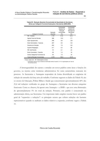 Parte III – Análise de Dados – Expansão e
redução de servidores públicos ativos
Flávio da Cunha Rezende
46
A Nova Gestão Pública e Transformações Recentes
na Administração Pública Paulista
Tabela 09 - Redução Absoluta (Concentrada) da Quantidade de Servidores
Ativos por Categoria Funcional Autarquias e Secretarias (2000-2005) *
PM- Soldado -1.747 51,8 8,16
Agente Fiscal de Rendas -366 10,9 1,71
Apoio Agropecuário -298 8,8 1,39
Nível Intermediário - Fazenda -287 8,5 1,34
Docente em Extinção -262 7,8 1,22
Suporte Pedagógico -211 6,3 ,99
PM- SubTenente -70 2,1 ,33
Nível Universitário - Fazenda -39 1,2 ,18
Outras Categorias Funcionais (8) -34 1,0 ,16
Total da Redução Concentrada -3.370 100,0 15,75
Categoria Funcional
Redução
Absoluta
Participação
Relativa na
Redução
concentrada
(%)
Participação
Relativa da
Redução de
Servidores
(%)
Fonte: Casa Civil - SP. Elaboração do Autor
Footnotepara casos em que a mediana da distribuição relativa é superior a 10 % e organizações com mais de
100 servidores ativos
*.
A heterogeneidade dos ajustes e entradas em novos padrões entre áreas e funções do
governo, ou mesmo entre instâncias administrativas foi outra característica marcante do
processo. As Secretarias e Autarquias respondem de forma diversificada as exigências de
redução do tamanho da força ativa de trabalho. Conforme sugerem os dados da Tabela 10, são
os setores de Educação, Polícia Militar e Saúde que concentraram aproximadamente 68% das
21,4 mil reduções verificadas no grupo de Autarquias e Secretarias nas diversas categorias
funcionais. Como se observa, há apenas uma Autarquia – o DER – que teve uma diminuição
de aproximadamente 5% do total da redução. Portanto, este padrão é concentrado na
administração direta, nas Secretarias. Um importante dado empírico mostra haver um padrão
geral de “expansões e reduções”: os principais setores que sofrem reduções são bastante
representativos quando se analisam os dados relativos a expansão, conforme sugere a Tabela
11.
 