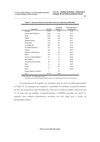 Parte III – Análise de Dados – Expansão e
redução de servidores públicos ativos
Flávio da Cunha Rezende
48
A Nova Gestão Pública e Transformações Recentes
na Administração Pública Paulista
Tabela 11 - Expansão Absoluta de Servidores Ativos por Organização (2000-2005) *
Educação 27.942 57,29 57,29
Administração Penitenciária 10.442 21,41 78,70
Saúde 3.328 6,82 85,53
IAMPSE 1.892 3,88 89,41
Segurança Pública 1.613 3,31 92,71
Polícia Militar 1.382 2,83 95,55
HC FCMED USP 909 1,86 97,41
HC FCMED RIB PRETO 415 ,85 98,26
Fazenda 243 ,50 98,76
Agricultura e Abastecimento 219 ,45 99,21
IMESC 134 ,27 99,49
Governo e Gestão Estratégica 101 ,21 99,69
Meio Ambiente 61 ,13 99,82
Procuradoria Geral do Estado 60 ,12 99,94
DAEE 12 ,02 99,97
SUCEN 11 ,02 99,99
IPESP 5 ,01 100,00
Justiça e Defesa da Cidadania 1 ,00
Total 48.770 100,00
Organização Expansão
Participação
Relativa (%)
Participação Relativa
Acumulada (%)
Fonte: Casa Civil - SP. Elaboração do Autor
para casos em que a mediana da distribuição relativa é superior a 10 % e organizações com mais de 100 servidores ativos*.
O comportamento da expansão nas Autarquias pode ser visto nos dados apresentados
na Tabela 12. As Autarquias que expandem a quantidade de servidores no período analisado
são 06 e são responsáveis pela introdução de 3.336 novos servidores públicos (menos do que
1% da força ativa de trabalho). Comparativamente, o IAMPSE respondeu por 56,2% da
expansão nesta instância administrativa, revelando um novo papel para o Estado na
administração indireta.
 
