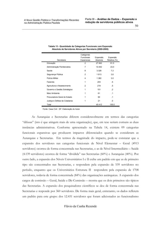 Parte III – Análise de Dados – Expansão e
redução de servidores públicos ativos
Flávio da Cunha Rezende
50
A Nova Gestão Pública e Transformações Recentes
na Administração Pública Paulista
Tabela 13 - Quantidade de Categorias Funcionais com Expansão
Absoluta de Servidores Ativos por Secretaria (2000-2005)
Educação 2 27.942 61,5
Administração Penitenciária 7 10.442 23,0
Saúde 8 3.328 7,3
Segurança Pública 2 1.613 3,6
Polícia Militar 4 1.382 3,0
Fazenda 1 243 ,5
Agricultura e Abastecimento 2 219 ,5
Governo e Gestão Estratégica 1 101 ,2
Meio Ambiente 1 61 ,1
Procuradoria Geral do Estado 1 60 ,1
Justiça e Defesa da Cidadania 1 21 ,0
Total 45.412 100,0
Secretaria
Categorias
Funcionais
Expansivas
Expansão
Absoluta
Expansão
Relativa (%)
Fonte: Casa Civil - SP. Elaboração do Autor
As Autarquias e Secretarias diferem consideravelmente em termos das categorias
“difusas” (isto é que atingem mais de uma organização), que, em tese seriam comuns as duas
instâncias administrativas. Conforme apresentado na Tabela 14, existem 09 categorias
funcionais expansivas que produzem impactos diferenciados quando se consideram as
Autarquias e Secretarias. Em termos da magnitude do impacto, pode-se constatar que a
expansão dos servidores nas categorias funcionais de Nível Elementar – Geral (4913
servidores) ocorreu de forma concentrada nas Secretarias, e as de Nível Intermediário – Saúde
(4.139 servidores) ocorreu de forma “dividida” nas Secretarias (60%) e Autarquias (40%). Por
outro lado, a expansão dos Níveis Universitários I e II exibe um padrão em que as de primeiro
tipo são concentrados nas Secretarias, e respondem pela expansão de 539 servidores no
período, enquanto que os Universitários Estrutura II respondem pela expansão de 1708
servidores, todavia de forma concentrada (84%) das organizações autárquicas. A expansão dos
cargos de comissão – Geral, Saúde e Dc-Comissão – mostra que os dois primeiros são típicos
das Secretarias. A expansão dos pesquisadores científicos se deu de forma concentrada nas
Secretarias e responde por 360 servidores. De forma mais geral, entretanto, os dados refletem
um padrão para este grupo: dos 12.431 servidores que foram adicionados ao funcionalismo
 