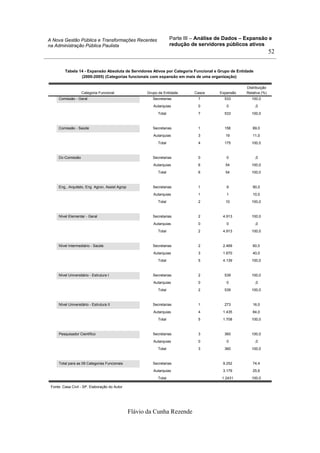 Parte III – Análise de Dados – Expansão e
redução de servidores públicos ativos
Flávio da Cunha Rezende
52
A Nova Gestão Pública e Transformações Recentes
na Administração Pública Paulista
Tabela 14 - Expansão Absoluta de Servidores Ativos por Categoria Funcional e Grupo de Entidade
(2000-2005) (Categorias funcionais com expansão em mais de uma organização)
Comissão - Geral Secretarias 7 533 100,0
Autarquias 0 0 ,0
Total 7 533 100,0
Comissão - Saúde Secretarias 1 156 89,0
Autarquias 3 19 11,0
Total 4 175 100,0
Dc-Comissão Secretarias 0 0 ,0
Autarquias 6 54 100,0
Total 6 54 100,0
Eng., Arquiteto, Eng Agron, Assist Agrop Secretarias 1 9 90,0
Autarquias 1 1 10,0
Total 2 10 100,0
Nível Elementar - Geral Secretarias 2 4.913 100,0
Autarquias 0 0 ,0
Total 2 4.913 100,0
Nível Intermediário - Saúde Secretarias 2 2.469 60,0
Autarquias 3 1.670 40,0
Total 5 4.139 100,0
Nível Universitário - Estrutura I Secretarias 2 539 100,0
Autarquias 0 0 ,0
Total 2 539 100,0
Nível Universitário - Estrutura II Secretarias 1 273 16,0
Autarquias 4 1.435 84,0
Total 5 1.708 100,0
Pesquisador Científico Secretarias 3 360 100,0
Autarquias 0 0 ,0
Total 3 360 100,0
Total para as 09 Categorias Funcionais Secretarias 9.252 74,4
Autarquias 3.179 25,6
Total 1.2431 100,0
Categoria Funcional Grupo de Entidade Casos Expansão
Distribuição
Relativa (%)
Fonte: Casa Civil - SP. Elaboração do Autor
 