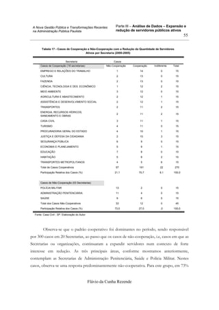 Parte III – Análise de Dados – Expansão e
redução de servidores públicos ativos
Flávio da Cunha Rezende
55
A Nova Gestão Pública e Transformações Recentes
na Administração Pública Paulista
Tabela 17 - Casos de Cooperação e Não-Cooperação com a Redução da Quantidade de Servidores
Ativos por Secretaria (2000-2005)
Casos de Cooperação (18 secretarias) Não-Cooperação Cooperação Indiferente Total
EMPREGO E RELAÇÕES DO TRABALHO 1 14 0 15
CULTURA 2 13 0 15
FAZENDA 2 13 0 15
CIÊNCIA, TECNOLOGIA E DES. ECONÔMICO 1 12 2 15
MEIO AMBIENTE 3 12 0 15
AGRICULTURA E ABASTECIMENTO 2 12 1 15
ASSISTÊNCIA E DESENVOLVIMENTO SOCIAL 2 12 1 15
TRANSPORTES 2 11 2 15
ENERGIA, RECURSOS HÍDRICOS,
SANEAMENTO E OBRAS
2 11 2 15
CASA CIVIL 3 11 1 15
TURISMO 4 11 0 15
PROCURADORIA GERAL DO ESTADO 4 10 1 15
JUSTIÇA E DEFESA DA CIDADANIA 2 10 3 15
SEGURANÇA PÚBLICA 6 9 0 15
ECONOMIA E PLANEJAMENTO 5 9 1 15
EDUCAÇÃO 7 8 0 15
HABITAÇÃO 5 8 2 15
TRANSPORTES METROPOLITANOS 4 5 6 15
Total de Casos Cooperativos 57 191 22 270
Participação Relativa dos Casos (%) 21,1 70,7 8,1 100,0
Casos de Não-Cooperação (03 Secretarias)
POLÍCIA MILITAR 13 2 0 15
ADMINISTRAÇÃO PENITENCIÁRIA 11 4 0 15
SAÚDE 9 6 0 15
Total dos Casos Não-Cooperativos 33 12 0 45
Participação Relativa dos Casos (%) 73,0 27,0 ,0 100,0
Secretaria Casos
Fonte: Casa Civil - SP. Elaboração do Autor
Observa-se que o padrão cooperativo foi dominantes no período, sendo responsável
por 300 casos em 20 Secretarias, ao passo que os casos de não-cooperação, i.e, casos em que as
Secretarias ou organizações, continuaram a expandir servidores num contexto de forte
interesse em redução. As três principais áreas, conforme mostramos anteriormente,
contemplam as Secretarias de Administração Penitenciária, Saúde e Polícia Militar. Nestes
casos, observa-se uma resposta predominantemente não-cooperativa. Para este grupo, em 73%
 