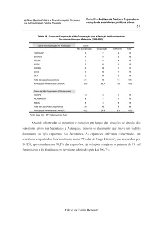 Parte III – Análise de Dados – Expansão e
redução de servidores públicos ativos
Flávio da Cunha Rezende
57
A Nova Gestão Pública e Transformações Recentes
na Administração Pública Paulista
Tabela 18 - Casos de Cooperação e Não-Cooperação com a Redução da Quantidade de
Servidores Ativos por Autarquia (2000-2005)
Não-Cooperação Cooperação Indiferente Total
HC/FMUSP 6 7 2 15
SUTACO 1 9 5 15
DAESP 3 8 4 15
IPESP 3 11 1 15
SUCEN 2 12 1 15
DAEE 4 10 1 15
DER 2 13 0 15
Total de Casos Cooperativos 21 70 14 105
Participação Relativa dos Casos (%) 20,0 66,7 13,3 100,0
Casos de Não-Cooperação (03 Autarquias)
IAMSPE 12 3 0 15
HC/R.PRETO 8 7 0 15
IMESC 8 3 4 15
Total de Casos Não-Cooperativos 28 13 4 45
Participação Relativa dos Casos (%) 62,2 28,9 8,9 100,0
Casos de Cooperação (07 Autarquias) Casos
Fonte: Casa Civil - SP. Elaboração do Autor
Quando observadas as expansões e reduções em função das situações de vínculo dos
servidores ativos nas Secretarias e Autarquias, observa-se claramente que houve um padrão
dominante do tipo expansivo nas Secretarias. As expansões estiveram concentradas em
servidores enquadrados funcionalmente como “Titular de Cargo Efetivo”, que respondeu por
54.139, aproximadamente 98,1% das expansões. As reduções atingiram o patamar de 19 mil
funcionários e foi focalizada em servidores admitidos pela Lei 500/74.
 