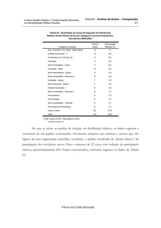 Parte III – Análise de Dados – Composição
Flávio da Cunha Rezende
67
A Nova Gestão Pública e Transformações Recentes
na Administração Pública Paulista
Tabela 04 - Quantidade de Casos de Expansão da Distribuição
Relativa de Servidores Ativos por Categoria Funcional Autarquias e
Secretarias (2000-2005) *
Eng., Arquiteto, Eng Agron, Assist Agrop 13 7,1
Classes Executivas - II 12 6,6
Ce-Decreto Lei 11/70-Esc 02 11 6,0
Comissão 11 6,0
Nível Universitário - Geral 11 6,0
Comissão - Geral 10 5,5
Nível Intermediário - Saúde 9 4,9
Nível Universitário - Estrutura II 9 4,9
Comissão - Saúde 7 3,8
Nível Elementar - Saúde 7 3,8
Classes Executivas - I 6 3,3
Nível Universitário - Estrutura I 6 3,3
Procuradores 6 3,3
Dc-Comissão 5 2,7
Nível Universitário - Fazenda 5 2,7
Procuradores de Autarquia 5 2,7
Outros Casos 50 27,0
Total 183 100,0
Categoria Funcional
Total de
Casos
Participação
Relativa (%)
Fonte: Casa Civil-SP. Elaboração do Autor
freqüência superior a 5*.
No que se refere ao padrão de redução da distribuição relativa, os dados sugerem a
ocorrência de um padrão concentrado. Ocorreram reduções em carreiras e setores que são
típicos de uma organização específica, revelando, o padrão focalizado da “perda relativa” da
participação dos servidores ativos. Para o universo de 52 casos com redução da participação
relativa, aproximadamente 69% foram concentrados, conforme sugerem os dados da Tabela
05.
 
