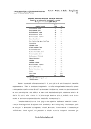Parte III – Análise de Dados – Composição
Flávio da Cunha Rezende
69
A Nova Gestão Pública e Transformações Recentes
na Administração Pública Paulista
Tabela 06 - Quantidade de Casos de Redução da Distribuição
Relativa de Servidores Ativos por Categoria Funcional
Autarquias e Secretarias (2000-2005) *
Nível Elementar - Saúde 17 6,8
Nível Elementar - Geral 15 6,0
Nível Intermediário - Geral 14 5,6
Nível Intermediário - Saúde 13 5,2
Nível Universitário - Estrutura II 13 5,2
Classes Executivas - I 11 4,4
Eng., Arquiteto, Eng Agron, Assist Agrop 9 3,6
Procuradores 9 3,6
Comissão - Geral 8 3,2
Dc-Nível Elementar - Geral 8 3,2
Dc-Classes Executivas I 7 2,8
Dc-Nível Intermediário - Geral 7 2,8
Nível Universitário - Geral 7 2,8
Ce-Decreto Lei 11/70-Esc 02 6 2,4
Classes Executivas - II 6 2,4
Comissão 6 2,4
Comissão - Fazenda 6 2,4
Nível Universitário - Estrutura I 6 2,4
Carreiras Policiais Civis 5 2,0
Dc-Nível Universitário - Geral 5 2,0
Docente 5 2,0
Outros Casos 67 26,8
Total geral 250 100,0
Categoria Funcional
Total
Casos (%)
Fonte: Casa Civil-SP. Elaboração do Autor
freqüência superior a 5*.
Sobre a intensidade relativa das reduções da participação de servidores ativos, os dados
organizados na Tabela 07 permitem compreender a existência de padrões diferenciados para o
caso específico das Secretarias. Em 07 Secretarias se configura um padrão em que existem mais
de 50% das categorias com redução de servidores, revelando um grau intenso de redução de
ativos. Por outro lado, existem 11 Secretarias que possuem redução, todavia, estas afetam
menos de 50% das categorias funcionais no interior das organizações.
Quando considerados os dois grupos em separado, mostra-se conforme ilustra a
variação do componente “Categorias com Redução (% Total Categorias)” os diferentes graus
de redução. As Secretarias de Segurança Pública, Educação, Polícia Militar, e Administração
Penitenciária, seriam aquelas que possuem as maiores taxas de categorias funcionais que
 