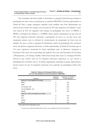Parte III – Análise de Dados – Composição
Flávio da Cunha Rezende
71
A Nova Gestão Pública e Transformações Recentes
na Administração Pública Paulista
Nas Autarquias, de forma similar às Secretarias, as categorias funcionais que reduzem a
participação de ativos variou sensivelmente no período 2000-2005. Conforme apresentado na
Tabela 08. Para o grupo autárquico analisado existe também uma forte diferenciação em
termos de dois clusters de variação: um com mais de 50% das categorias com redução e outro
com menos de 50% de categorias com redução na participação dos ativos. O IMESC, o
IPESP, os Hospitais das Clínicas e o IAMPSE foram aquelas organizações em que mais de
50% das categorias funcionais reduziram a participação de ativos, i.e, em que existe uma
cooperação intensa com os esforços de reestruturação da composição da força ativa de
trabalho. No que se refere à expansão da distribuição relativa da participação dos servidores
ativos nas diversas categorias funcionais, os dados apresentados na Tabela 09 mostram que os
176 casos expansivos ocorreram de forma distribuída entre as diferentes Autarquias e
Secretarias. Não existe uma concentração dos padrões. Nos casos das Secretarias de Economia
e Planejamento, e da Criança, Família e Bem-Estar Social, bem como na Autarquia SUCEN,
observa-se que existem mais de 10 categorias funcionais expansivas, i.e, que elevam a
participação dos servidores ativos. As demais organizações analisadas no grupo representativo
tiveram menos do que 10 categorias funcionais com expansão da participação relativa dos
ativos.
Tabela 08 - Redução da Participação Relativa de Ativos
em % do Total Categorias Funcionais Autarquias (2000-2005) *
Casos com + 50 de categorias com redução
IMESC 12 83,3
IPESP 13 69,2
HC FAC MED - USP 16 68,8
HC FAC RIBEIRÃO - USP 14 64,3
IAMPSE 15 60,0
Casos com - de 50% de categorias com redução
DAEE 13 53,8
DER 13 46,2
SUCEM 17 41,2
DAESP 9 33,3
Autarquias
Categorias
Funcionais
Categorias com Redução
(% total categorias)
Fonte: Casa Civil-SP. Elaboração do Autor
para casos em que a mediana da distribuição relativa é superior a 10% e organizações com mais de 100 servidores ativos*.
 