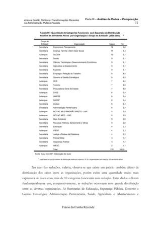Parte III – Análise de Dados – Composição
Flávio da Cunha Rezende
72
A Nova Gestão Pública e Transformações Recentes
na Administração Pública Paulista
Tabela 09 - Quantidade de Categorias Funcionais com Expansão da Distribuição
Relativa de Servidores Ativos por Organização e Grupo de Entidade (2000-2005) *
Secretaria Economia e Planejamento 12 6,8
Secretaria Criança, Família e Bem-Estar Social 11 6,3
Autarquia SUCEM 10 5,7
Secretaria Saúde 9 5,1
Secretaria Ciência, Tecnologia e Desenvolvimento Econômico 9 5,1
Secretaria Agricultura e Abastecimento 9 5,1
Secretaria Fazenda 9 5,1
Secretaria Emprego e Relação do Trabalho 8 4,5
Secretaria Governo e Gestão Estratégica 8 4,5
Autarquia DER 7 4,0
Secretaria Turismo 7 4,0
Secretaria Procuradoria Geral do Estado 7 4,0
Autarquia DAEE 6 3,4
Autarquia IAMPSE 6 3,4
Autarquia DAESP 6 3,4
Secretaria Cultura 6 3,4
Secretaria Administração Penitenciária 6 3,4
Autarquia HC FAC MED RIBEIRÃO PRETO - USP 5 2,8
Autarquia HC FAC MED - USP 5 2,8
Secretaria Meio Ambiente 5 2,8
Secretaria Recursos Hídricos, Saneamento e Obras 5 2,8
Secretaria Educação 4 2,3
Autarquia IPESP 4 2,3
Secretaria Justiça e Defesa da Cidadania 4 2,3
Secretaria Polícia Militar 3 1,7
Secretaria Segurança Pública 3 1,7
Autarquia IMESC 2 1,1
Total 176 100,0
Grupo de
Entidade Organização Casos (%)
Fonte: Casa Civil-SP. Elaboração do Autor
para casos em que a mediana da distribuição relativa é superior a 10 % e organizações com mais de 100 servidores ativos*.
No caso das reduções, todavia, observa-se que existe um padrão também difuso de
distribuição dos casos entre as organizações, porém existe uma quantidade muito mais
expressiva de casos com mais de 10 categorias funcionais com redução. Estes dados refletem
fundamentalmente que, comparativamente, as reduções ocorreram com grande distribuição
entre as diversas organizações. As Secretarias de Educação, Segurança Pública, Governo e
Gestão Estratégica, Administração Penitenciária, Saúde, Agricultura e Abastecimento e
 