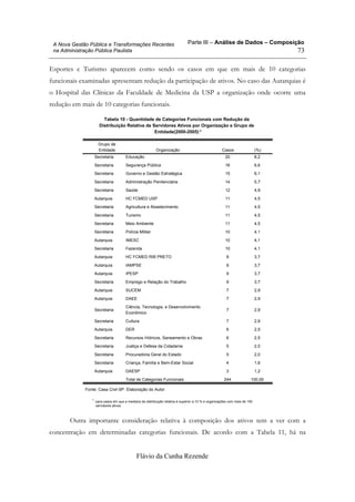 Parte III – Análise de Dados – Composição
Flávio da Cunha Rezende
73
A Nova Gestão Pública e Transformações Recentes
na Administração Pública Paulista
Esportes e Turismo aparecem como sendo os casos em que em mais de 10 categorias
funcionais examinadas apresentam redução da participação de ativos. No caso das Autarquias é
o Hospital das Clínicas da Faculdade de Medicina da USP a organização onde ocorre uma
redução em mais de 10 categorias funcionais.
Tabela 10 - Quantidade de Categorias Funcionais com Redução da
Distribuição Relativa de Servidores Ativos por Organização e Grupo de
Entidade(2000-2005) *
Secretaria Educação 20 8,2
Secretaria Segurança Pública 16 6,6
Secretaria Governo e Gestão Estratégica 15 6,1
Secretaria Administração Penitenciária 14 5,7
Secretaria Saúde 12 4,9
Autarquia HC FCMED USP 11 4,5
Secretaria Agricultura e Abastecimento 11 4,5
Secretaria Turismo 11 4,5
Secretaria Meio Ambiente 11 4,5
Secretaria Polícia Militar 10 4,1
Autarquia IMESC 10 4,1
Secretaria Fazenda 10 4,1
Autarquia HC FCMED RIB PRETO 9 3,7
Autarquia IAMPSE 9 3,7
Autarquia IPESP 9 3,7
Secretaria Emprego e Relação do Trabalho 9 3,7
Autarquia SUCEM 7 2,9
Autarquia DAEE 7 2,9
Secretaria
Ciência, Tecnologia, e Desenvolvimento
Econômico
7 2,9
Secretaria Cultura 7 2,9
Autarquia DER 6 2,5
Secretaria Recursos Hídricos, Saneamento e Obras 6 2,5
Secretaria Justiça e Defesa da Cidadania 5 2,0
Secretaria Procuradoria Geral do Estado 5 2,0
Secretaria Criança, Família e Bem-Estar Social 4 1,6
Autarquia DAESP 3 1,2
Total de Categorias Funcionais 244 100,00
Grupo de
Entidade Organização Casos (%)
Fonte: Casa Civil-SP. Elaboração do Autor
para casos em que a mediana da distribuição relativa é superior a 10 % e organizações com mais de 100
servidores ativos
*.
Outra importante consideração relativa à composição dos ativos tem a ver com a
concentração em determinadas categorias funcionais. De acordo com a Tabela 11, há na
 