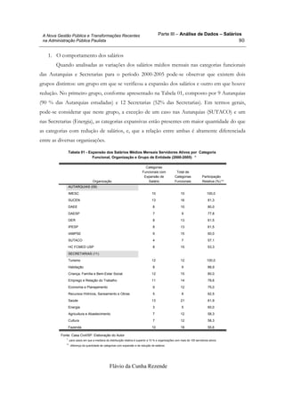 Parte III – Análise de Dados – Salários
Flávio da Cunha Rezende
80
A Nova Gestão Pública e Transformações Recentes
na Administração Pública Paulista
1. O comportamento dos salários
Quando analisadas as variações dos salários médios mensais nas categorias funcionais
das Autarquias e Secretarias para o período 2000-2005 pode-se observar que existem dois
grupos distintos: um grupo em que se verificou a expansão dos salários e outro em que houve
redução. No primeiro grupo, conforme apresentado na Tabela 01, composto por 9 Autarquias
(90 % das Autarquias estudadas) e 12 Secretarias (52% das Secretarias). Em termos gerais,
pode-se considerar que neste grupo, a exceção de um caso nas Autarquias (SUTACO) e um
nas Secretarias (Energia), as categorias expansivas estão presentes em maior quantidade do que
as categorias com redução de salários, e, que a relação entre ambas é altamente diferenciada
entre as diversas organizações.
Tabela 01 - Expansão dos Salários Médios Mensais Servidores Ativos por Categoria
Funcional, Organização e Grupo de Entidade (2000-2005) *
AUTARQUIAS (09)
IMESC 10 10 100,0
SUCEN 13 16 81,3
DAEE 8 10 80,0
DAESP 7 9 77,8
DER 8 13 61,5
IPESP 8 13 61,5
IAMPSE 9 15 60,0
SUTACO 4 7 57,1
HC FCMED USP 8 15 53,3
SECRETARIAS (11)
Turismo 12 12 100,0
Habitação 8 9 88,9
Criança, Família e Bem-Estar Social 12 15 80,0
Emprego e Relação do Trabalho 11 14 78,6
Economia e Planejamento 9 12 75,0
Recursos Hídricos, Saneamento e Obras 5 8 62,5
Saúde 13 21 61,9
Energia 3 5 60,0
Agricultura e Abastecimento 7 12 58,3
Cultura 7 12 58,3
Fazenda 10 18 55,6
Organização
Categorias
Funcionais com
Expansão de
Salário
Total de
Categorias
Funcionais
Participação
Relativa (%) **
Fonte: Casa Civil/SP. Elaboração do Autor
para casos em que a mediana da distribuição relativa é superior a 10 % e organizações com mais de 100 servidores ativos*.
diferença da quantidade de categorias com expansão e de redução de salários**.
 
