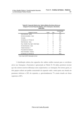 Parte III – Análise de Dados – Salários
Flávio da Cunha Rezende
89
A Nova Gestão Pública e Transformações Recentes
na Administração Pública Paulista
Tabela 09 - Expansão Relativa dos Salários Médios Servidores Ativos por
Categoria Funcional Expansão Relativa > 80 % Autarquias e Secretarias
(2000-2005)
Nível Elementar - Saúde 3 21 14,3
Dc-Nível Universitário - Geral 2 6 33,3
Comissão 2 4 50,0
Ce-Decreto Lei 11/70-Esc 02 2 2 100,0
Nível Elementar - Geral 1 20 5,0
Eng., Arquiteto, Eng Agron, Assist Agrop 1 15 6,7
Dc-Nível Elementar - Geral 1 10 10,0
Classes Executivas - I 1 6 16,7
Procuradores de Autarquia 1 4 25,0
Nível Universitário - Fazenda 1 2 50,0
Ce-Decreto Lei 11/70-Esc 02 1 1 100,0
Categoria Funcional Casos Total
Concentração
(%)
Fonte: Casa Civil/SP. Elaboração do Autor
A distribuição relativa das expansões dos salários médios mensais para os servidores
ativos nas Autarquias e Secretarias é apresentada na Tabela 10. Os dados permitem mostrar
que não existem sensíveis diferenças entre as Secretarias e as Autarquias. Em termos gerais, os
dois grupos exibem um padrão concentrado de expansão onde a maior parte esta situada em
patamares inferiores a 20% de expansão, e, aproximadamente 7% estaria situado em faixas
superiores a 80%.
 