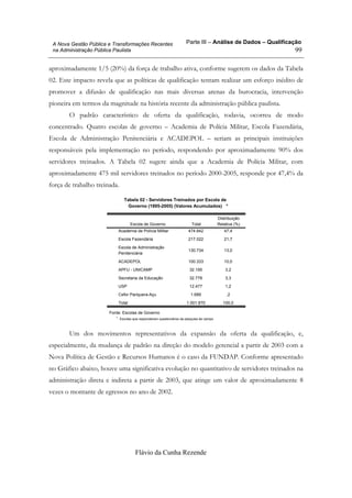 Parte III – Análise de Dados – Qualificação
Flávio da Cunha Rezende
99
A Nova Gestão Pública e Transformações Recentes
na Administração Pública Paulista
aproximadamente 1/5 (20%) da força de trabalho ativa, conforme sugerem os dados da Tabela
02. Este impacto revela que as políticas de qualificação tentam realizar um esforço inédito de
promover a difusão de qualificação nas mais diversas arenas da burocracia, intervenção
pioneira em termos da magnitude na história recente da administração pública paulista.
O padrão característico de oferta da qualificação, todavia, ocorreu de modo
concentrado. Quatro escolas de governo – Academia de Polícia Militar, Escola Fazendária,
Escola de Administração Penitenciária e ACADEPOL – seriam as principais instituições
responsáveis pela implementação no período, respondendo por aproximadamente 90% dos
servidores treinados. A Tabela 02 sugere ainda que a Academia de Polícia Militar, com
aproximadamente 475 mil servidores treinados no período 2000-2005, responde por 47,4% da
força de trabalho treinada.
Tabela 02 - Servidores Treinados por Escola de
Governo (1995-2005) (Valores Acumulados) *
Academia de Polícia Militar 474.642 47,4
Escola Fazendária 217.022 21,7
Escola de Administração
Penitenciária
130.734 13,0
ACADEPOL 100.333 10,0
APFU - UNICAMP 32.195 3,2
Secretaria da Educação 32.778 3,3
USP 12.477 1,2
Cefor Pariquera-Açu 1.689 ,2
Total 1.001.870 100,0
Escola de Governo Total
Distribuição
Relativa (%)
Fonte: Escolas de Governo
Escolas que responderam questionários da pesquisa de campo*.
Um dos movimentos representativos da expansão da oferta da qualificação, e,
especialmente, da mudança de padrão na direção do modelo gerencial a partir de 2003 com a
Nova Política de Gestão e Recursos Humanos é o caso da FUNDAP. Conforme apresentado
no Gráfico abaixo, houve uma significativa evolução no quantitativo de servidores treinados na
administração direta e indireta a partir de 2003, que atinge um valor de aproximadamente 8
vezes o montante de egressos no ano de 2002.
 