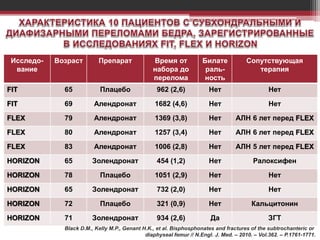 Исследо-
вание
Возраст Препарат Время от
набора до
перелома
Билате
раль-
ность
Сопутствующая
терапия
FIT 65 Плацебо 962 (2,6) Нет Нет
FIT 69 Алендронат 1682 (4,6) Нет Нет
FLEX 79 Алендронат 1369 (3,8) Нет АЛН 6 лет перед FLEX
FLEX 80 Алендронат 1257 (3,4) Нет АЛН 6 лет перед FLEX
FLEX 83 Алендронат 1006 (2,8) Нет АЛН 5 лет перед FLEX
HORIZON 65 Золендронат 454 (1,2) Нет Ралоксифен
HORIZON 78 Плацебо 1051 (2,9) Нет Нет
HORIZON 65 Золендронат 732 (2,0) Нет Нет
HORIZON 72 Плацебо 321 (0,9) Нет Кальцитонин
HORIZON 71 Золендронат 934 (2,6) Да ЗГТ
Black D.M., Kelly M.P., Genant H.K., et al. Bisphosphonates and fractures of the subtrochanteric or
diaphyseal femur // N.Engl. J. Med. – 2010. – Vol.362. – P.1761-1771.
 
