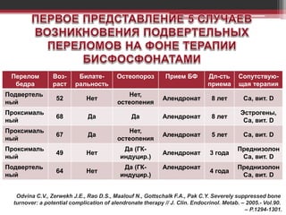 Перелом
бедра
Воз-
раст
Билате-
ральность
Остеопороз Прием БФ Дл-сть
приема
Сопутствую-
щая терапия
Подвертель
ный
52 Нет
Нет,
остеопения
Алендронат 8 лет Са, вит. D
Проксималь
ный
68 Да Да Алендронат 8 лет
Эстрогены,
Са, вит. D
Проксималь
ный
67 Да
Нет,
остеопения
Алендронат 5 лет Са, вит. D
Проксималь
ный
49 Нет
Да (ГК-
индуцир.)
Алендронат 3 года
Преднизолон
Са, вит. D
Подвертель
ный
64 Нет
Да (ГК-
индуцир.)
Алендронат
4 года
Преднизолон
Са, вит. D
Odvina C.V., Zerwekh J.E., Rao D.S., Maalouf N., Gottschalk F.A., Pak C.Y. Severely suppressed bone
turnover: a potential complication of alendronate therapy // J. Clin. Endocrinol. Metab. – 2005.- Vol.90.
– P.1294-1301.
 