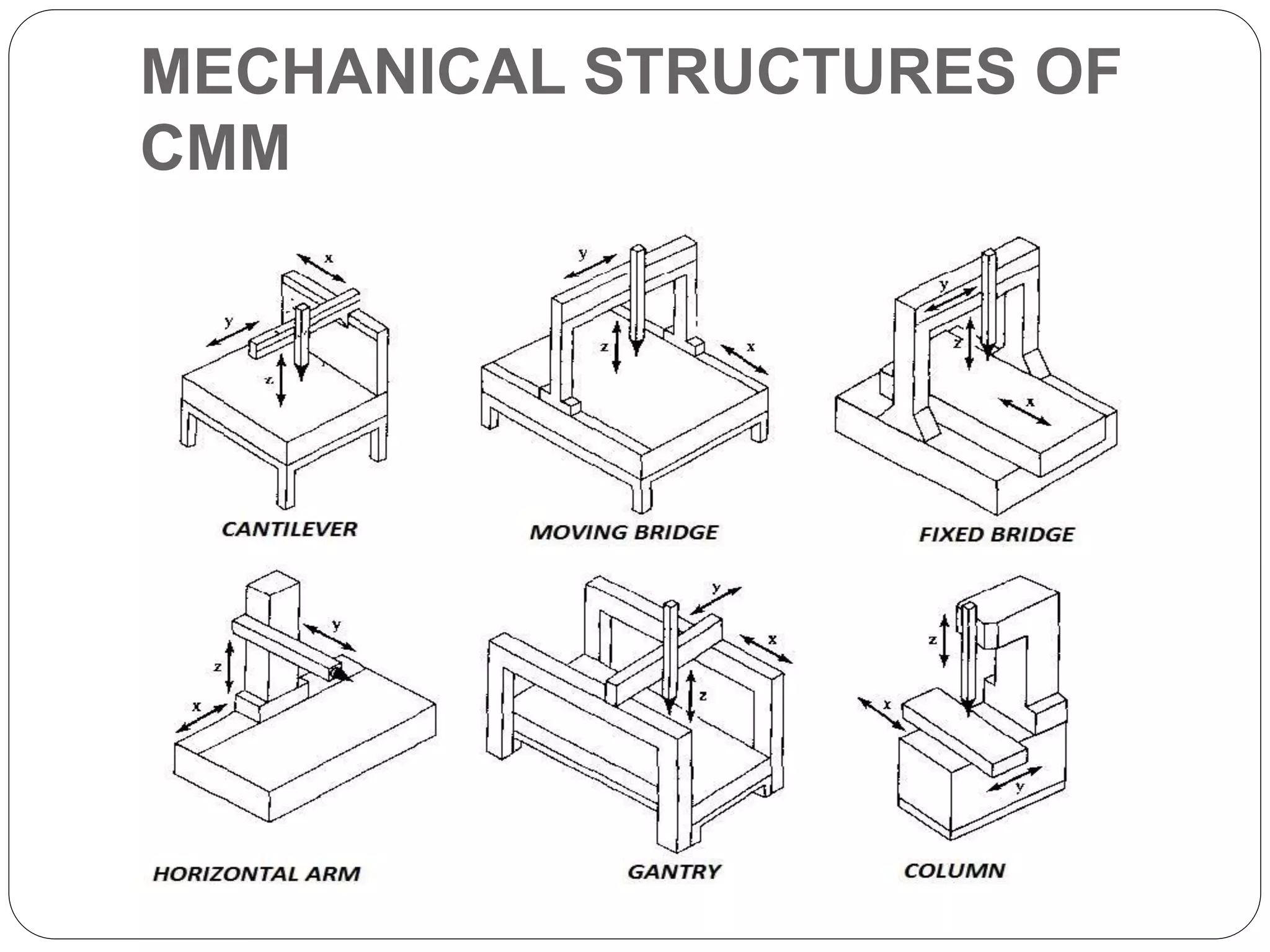 MECHANICAL STRUCTURES OF
CMM
 