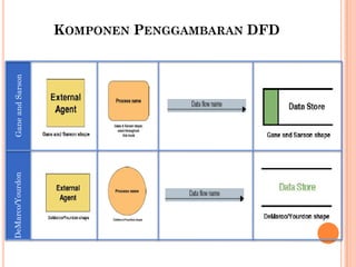 KOMPONEN PENGGAMBARAN DFD
GaneandSarsonDeMarco/Yourdon
 