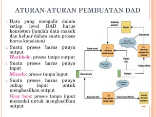 ATURAN-ATURAN PEMBUATAN DAD
1. Data yang mengalir dalam
setiap level DAD harus
konsisten (jumlah data masuk
dan keluar dalam suatu proses
harus konsisten)
2. Suatu proses harus punya
output
Blackhole: proses tanpa output
3. Suatu proses harus punya
input
Miracle: proses tanpa input
4. Suatu proses harus punya
cukup input untuk
menghasilkan output
Gray hole: proses tanpa input
memadai untuk menghasilkan
output
 