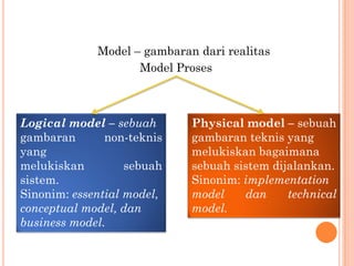 Model – gambaran dari realitas
Logical model – sebuah
gambaran non-teknis
yang
melukiskan sebuah
sistem.
Sinonim: essential model,
conceptual model, dan
business model.
Physical model – sebuah
gambaran teknis yang
melukiskan bagaimana
sebuah sistem dijalankan.
Sinonim: implementation
model dan technical
model.
Model Proses
 