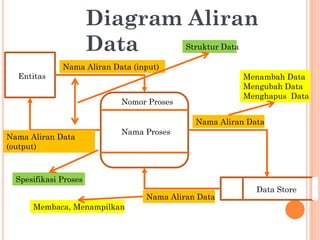 Nomor Proses
Nama Proses
Entitas
Data Store
Nama Aliran Data (input)
Nama Aliran Data
(output)
Nama Aliran Data
Nama Aliran Data
Diagram Aliran
Data
Menambah Data
Mengubah Data
Menghapus Data
Membaca, Menampilkan
Struktur Data
Spesifikasi Proses
 