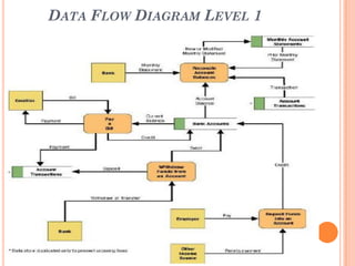 DATA FLOW DIAGRAM LEVEL 1
 