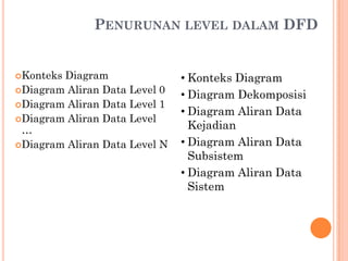 PENURUNAN LEVEL DALAM DFD
Konteks Diagram
Diagram Aliran Data Level 0
Diagram Aliran Data Level 1
Diagram Aliran Data Level
…
Diagram Aliran Data Level N
• Konteks Diagram
• Diagram Dekomposisi
• Diagram Aliran Data
Kejadian
• Diagram Aliran Data
Subsistem
• Diagram Aliran Data
Sistem
 