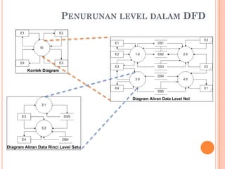 PENURUNAN LEVEL DALAM DFD
 