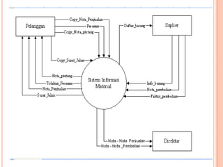 Pemodelan sistem (DFD)