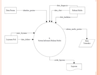 Pemodelan sistem (DFD)