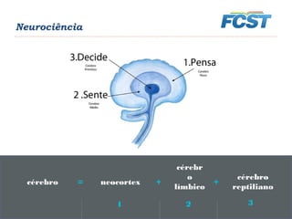 Neurociência
cérebro = neocortex
cérebr
o
límbico
cérebro
reptiliano
+ +
1 2 3
 