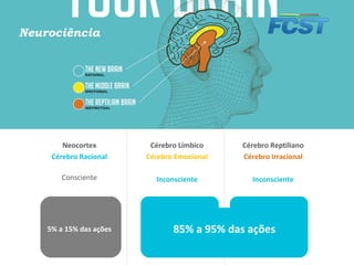 Neurociência
Cérebro Límbico
Cérebro Emocional
Inconsciente
Cérebro Reptiliano
Cérebro Irracional
Inconsciente
Neocortex
Cérebro Racional
Consciente
85% a 95% das ações5% a 15% das ações
 