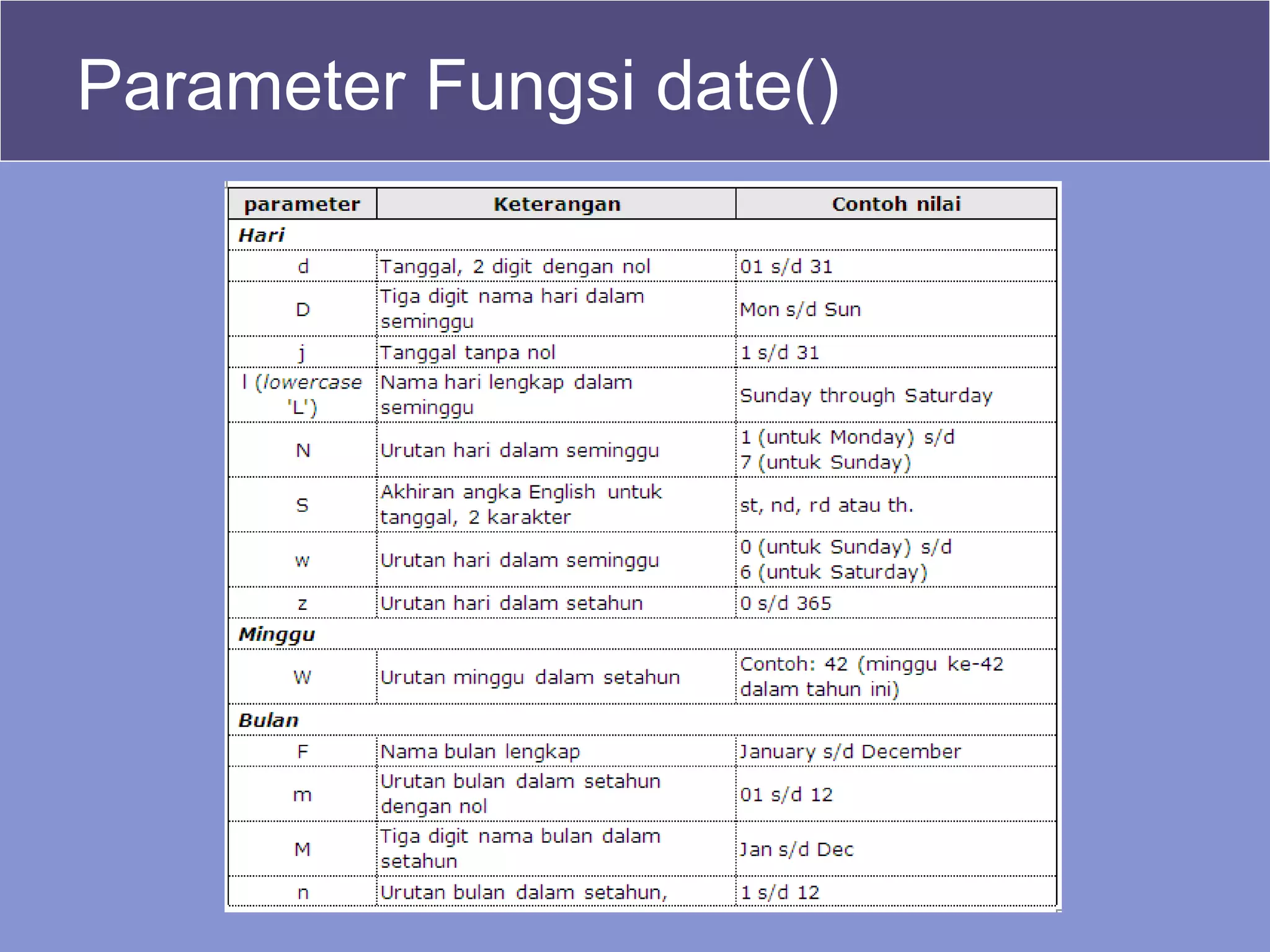 Parameter Fungsi date()
 