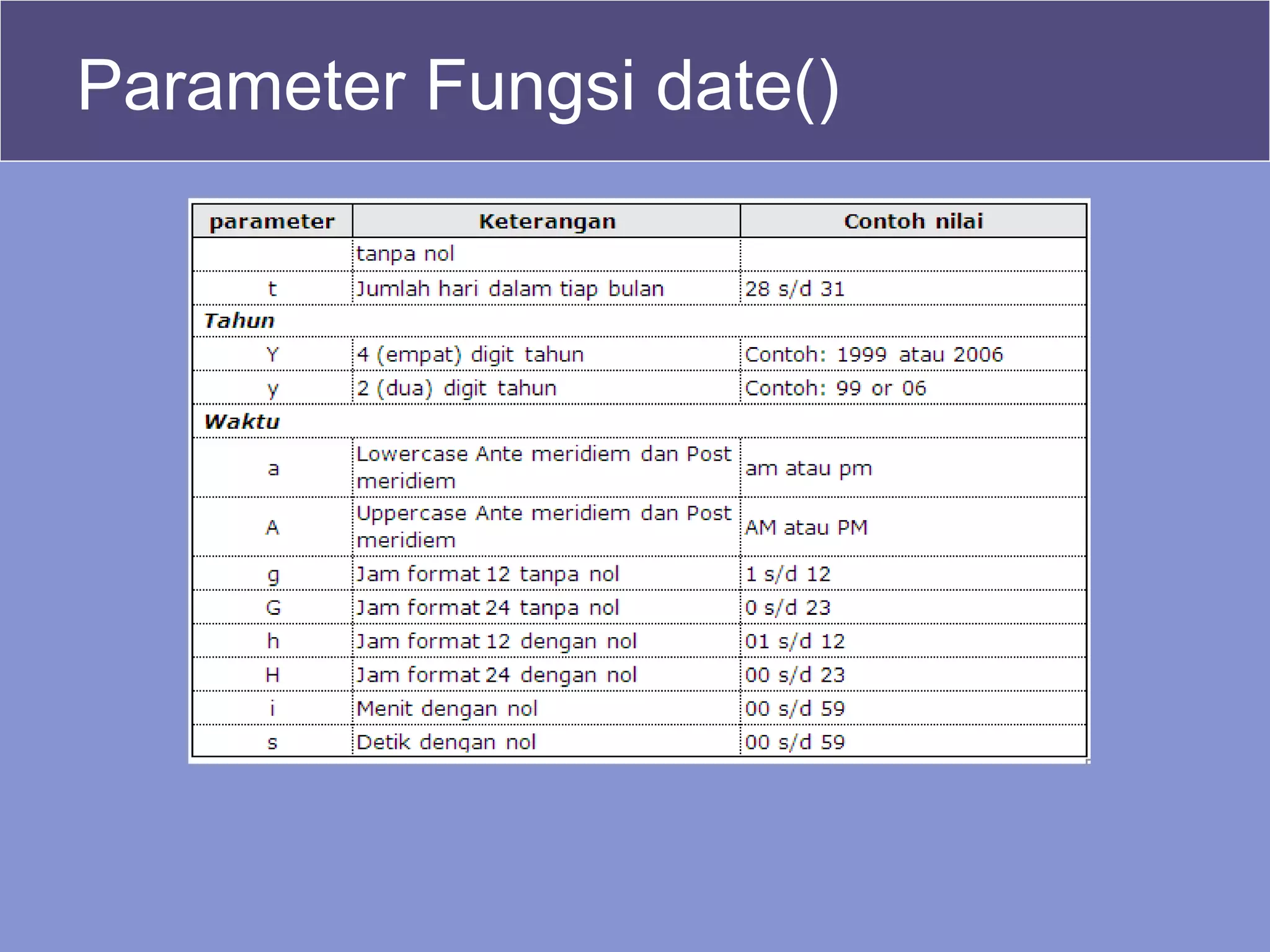 Parameter Fungsi date()
 