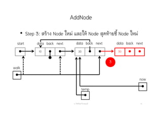 AddNode
อ. กิตตินันท์ น้1อยมณี 19
start data nextback data nextback


now
walk
• Step 3: สร้าง Node ใหม่ และให้ Node สุดท้ายชี้ Node ใหม่
3

temp
 10   20   30  
data nextback
 