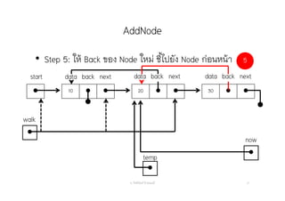AddNode
อ. กิตตินันท์ น้1อยมณี 21
start data nextback data nextback


now
walk
• Step 5: ให้ Back ของ Node ใหม่ ชี้ไปยัง Node ก่อนหน้า 5

temp
 10   20   30  
data nextback
 